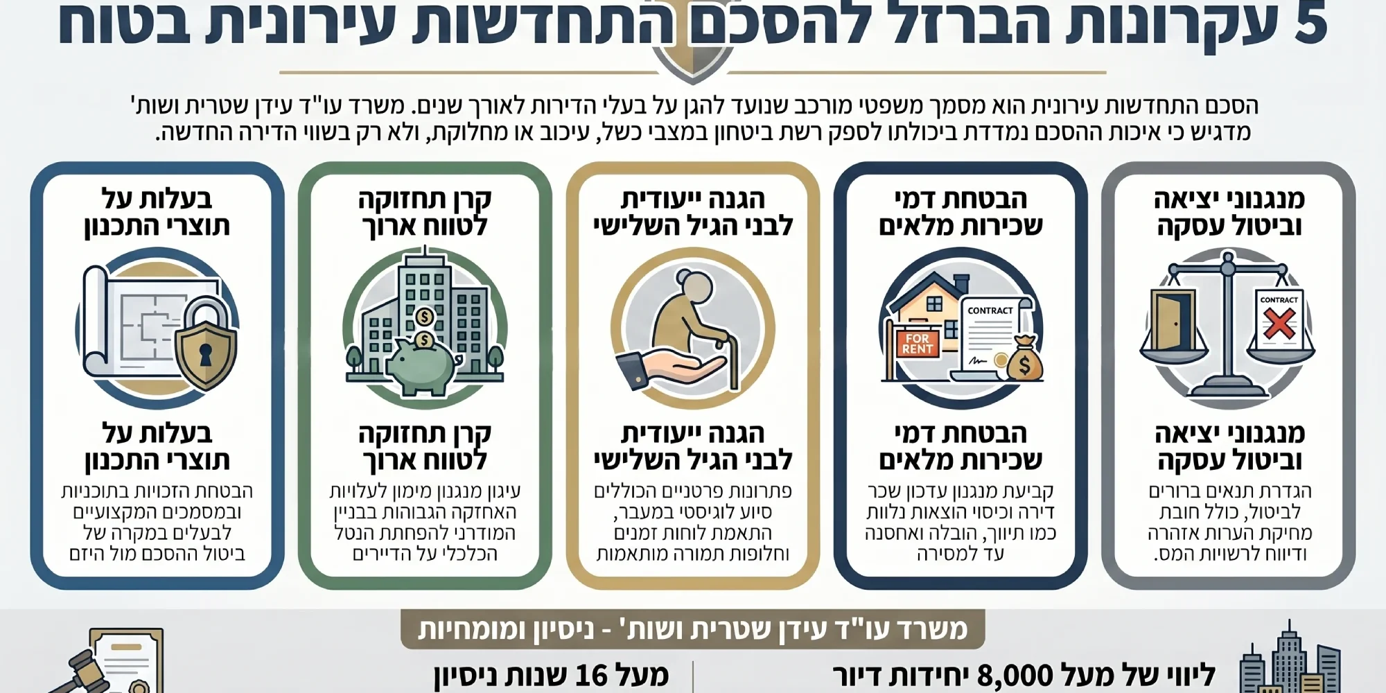 הסכם התחדשות עירונית